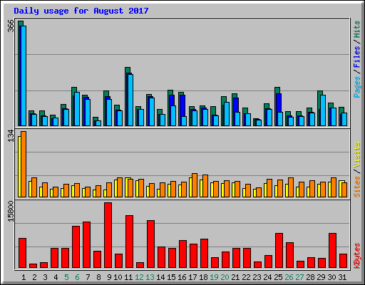 Daily usage for August 2017