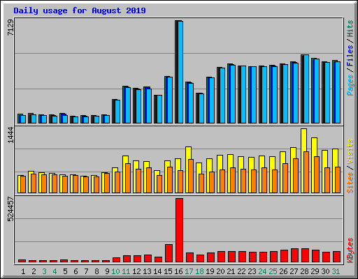 Daily usage for August 2019