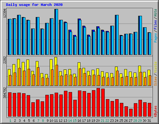 Daily usage for March 2020
