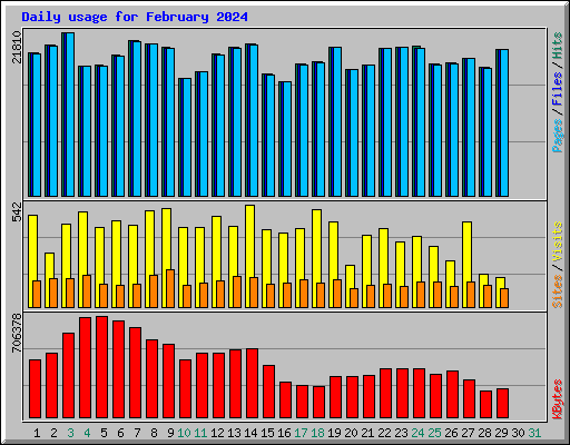 Daily usage for February 2024