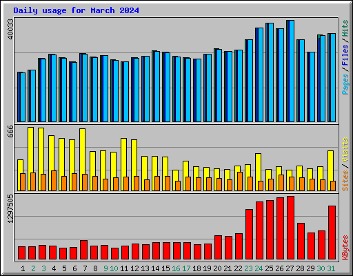 Daily usage for March 2024