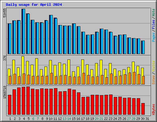 Daily usage for April 2024