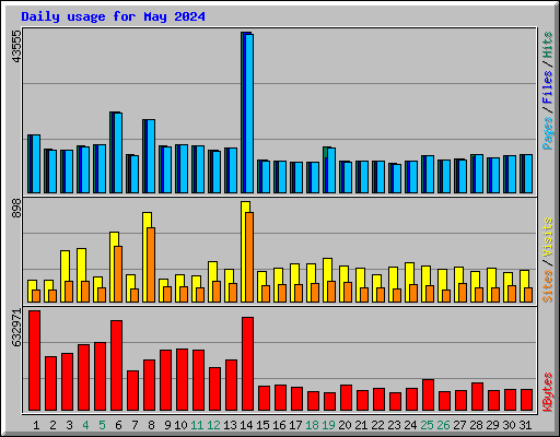 Daily usage for May 2024