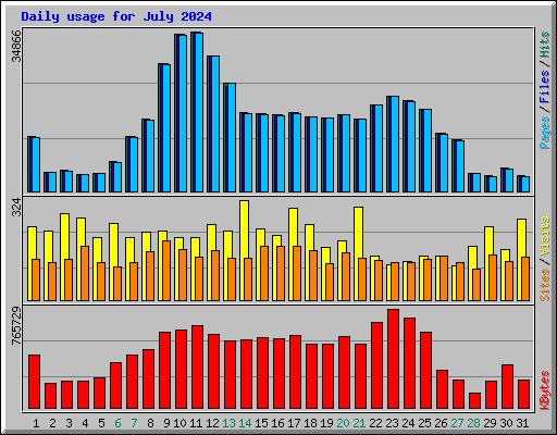 Daily usage for July 2024