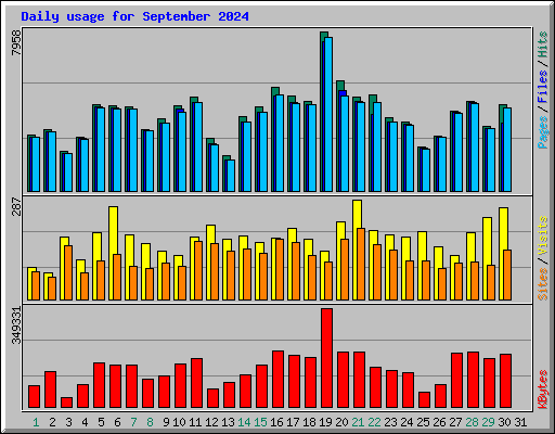 Daily usage for September 2024