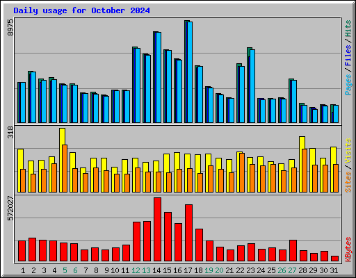 Daily usage for October 2024