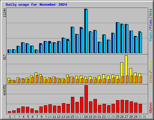 Daily usage for November 2024