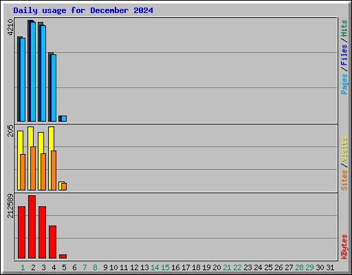 Daily usage for December 2024