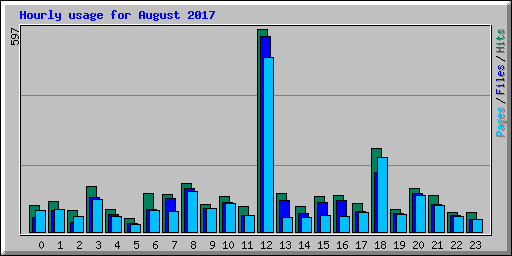 Hourly usage for August 2017