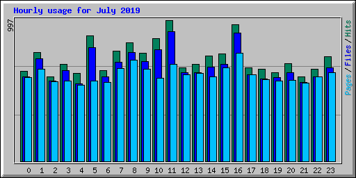 Hourly usage for July 2019